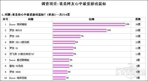 !最受欢迎游戏级鼠标排行榜PG电子模拟器选出你最爱(图3)